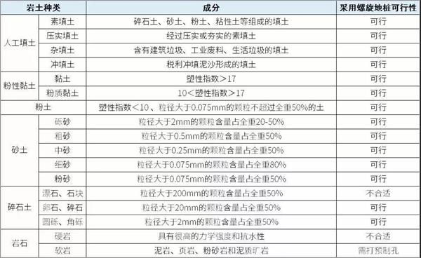 贵港预埋螺旋地桩产品适用环境